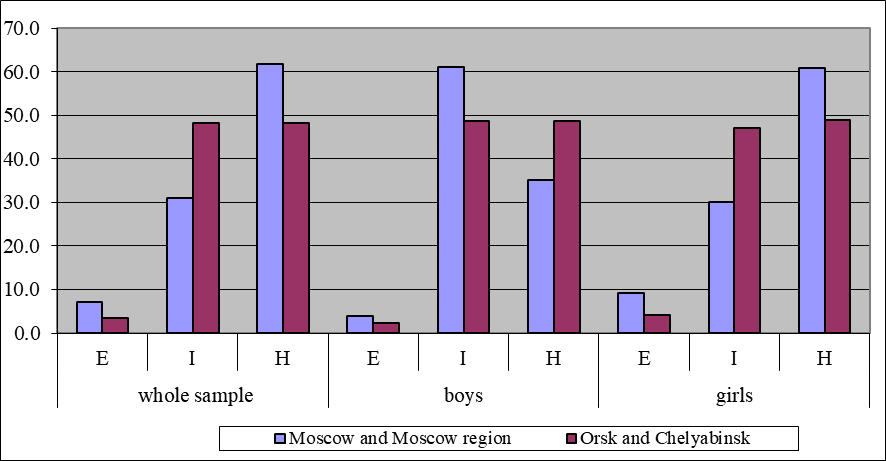 Frequency of expression of types of locus control (in %) on the scale of internality towards health and illness of “Level of subjective control” questionnaire conducted among adolescents living in Moscow and Moscow region, and adolescents from Orsk and Chelyabinsk